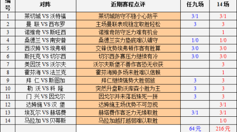 数据来源：官方统计WhoScored德转SquawkaPremier League官网，截止2026年4月24日。