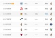 数据来源：官方统计NBA官网ESPN体育新闻，截止2026年4月24日。