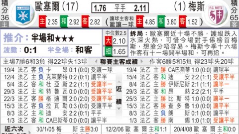 梅斯VS欧塞尔预测比分 保级生死战梅斯主场能否终结连败