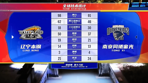 飞翼新帅首秀遭狂热19分血洗，状元克拉克20分13助攻主导大胜